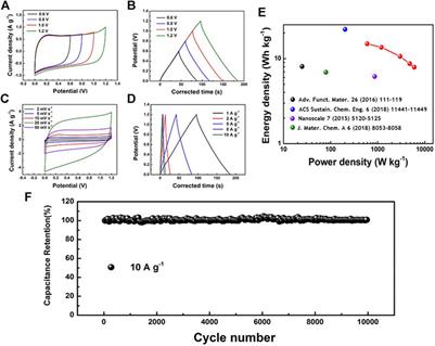B, N Dual Doped Coral-Like Carbon Framework With Superior Pseudocapacitance and Surface Wettability